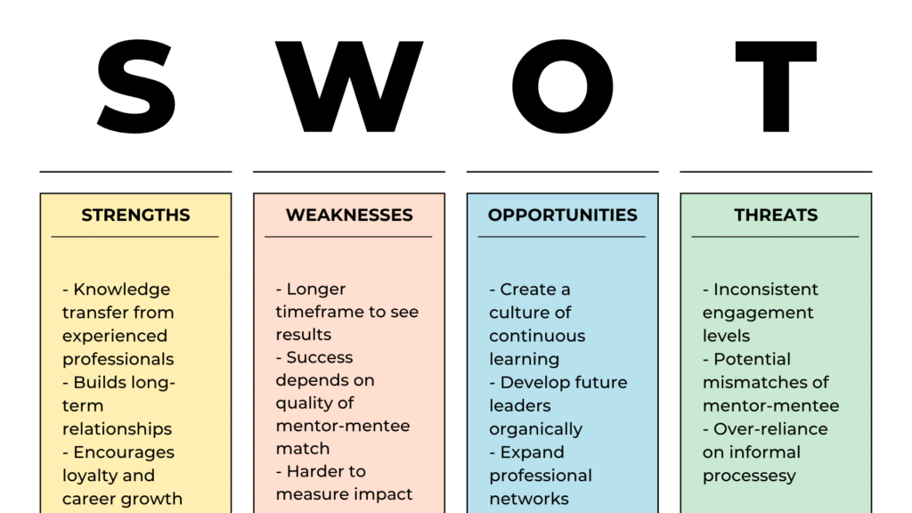 Mentoring SWOT Analysis Framework