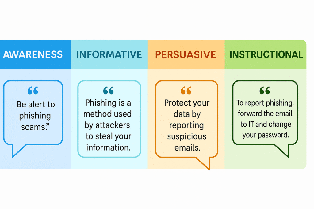 illustrates the differences between awareness, informative, persuasive, and instructional